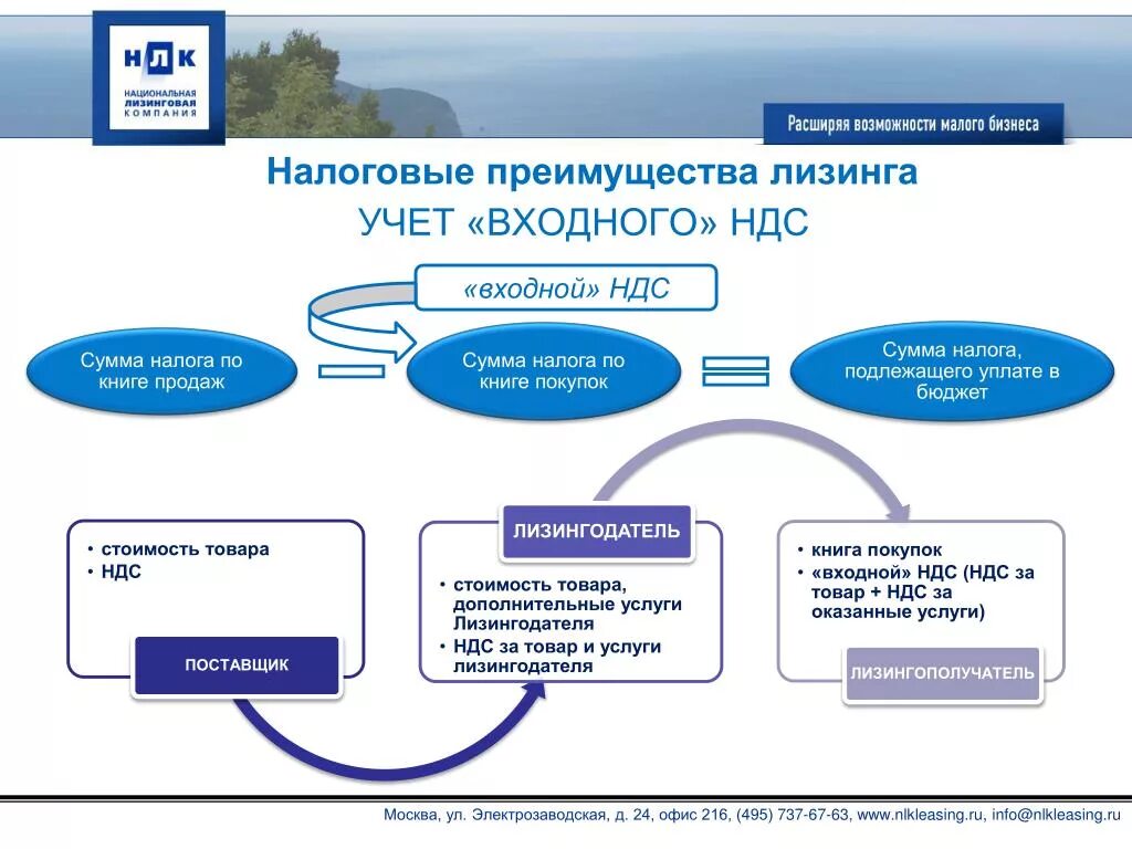 Налоговые преимущества лизинга. Преимущества лизинга схема. Лизинг без НДС. НДС лизинг. Лизинг возмещение