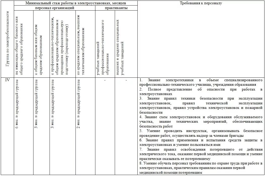 Требования к персоналу в электроустановках. Группы по электробезопасности таблица. Минимальный стаж работы в электроустановках. Требования к персоналу по группам электробезопасности.