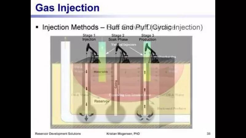 Method injection. Gas injection. oil recovery methods. injection method. enhanced oil recovery.