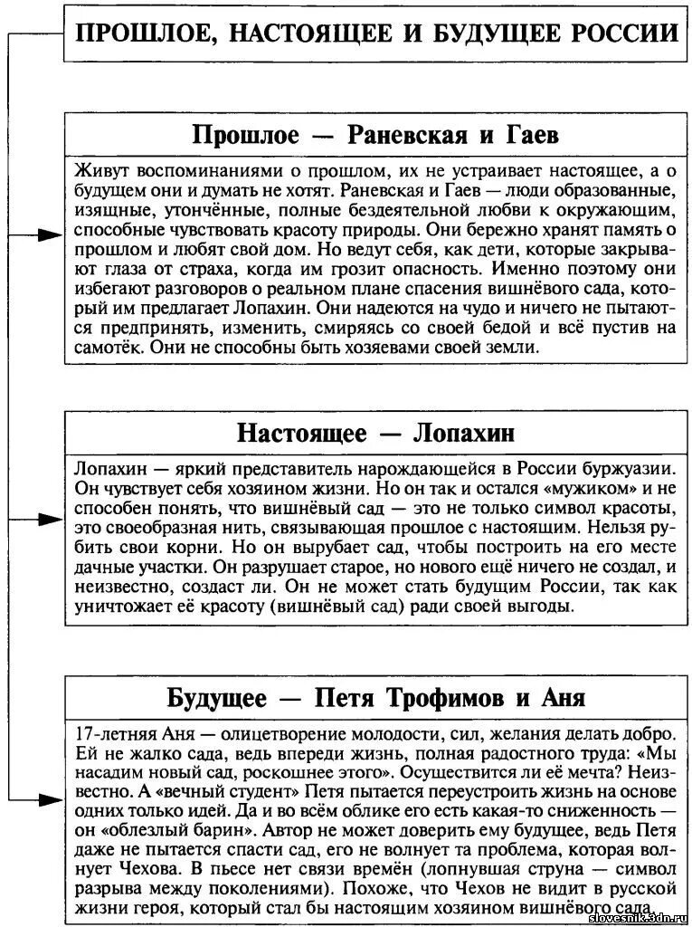Люди прошлого вишневый сад. Мотивы лирики Лермонтова таблица. Вишнёвый сад прошлое настоящее и будущее таблица. Чехов вишневый сад таблица прошлое настоящее будущее. Прошлое настоящее будущее в пьесе а.п Чехова вишневый сад.