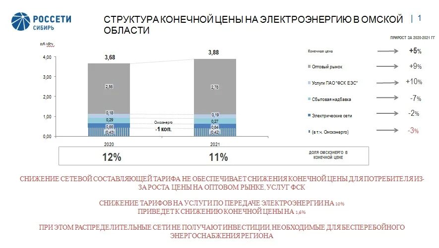 Филиал пао россети сибирь. ПАО Россети. ПАО Россети Сибири Омскэнерго. Россети Сибирь в Омской области. Структура Россети Сибирь.