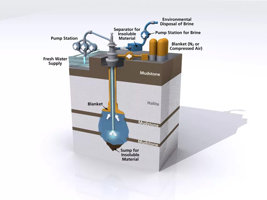 Gas storage. Underground gas storage. natural gas storage. salt caverns storage. gas salt cavern.