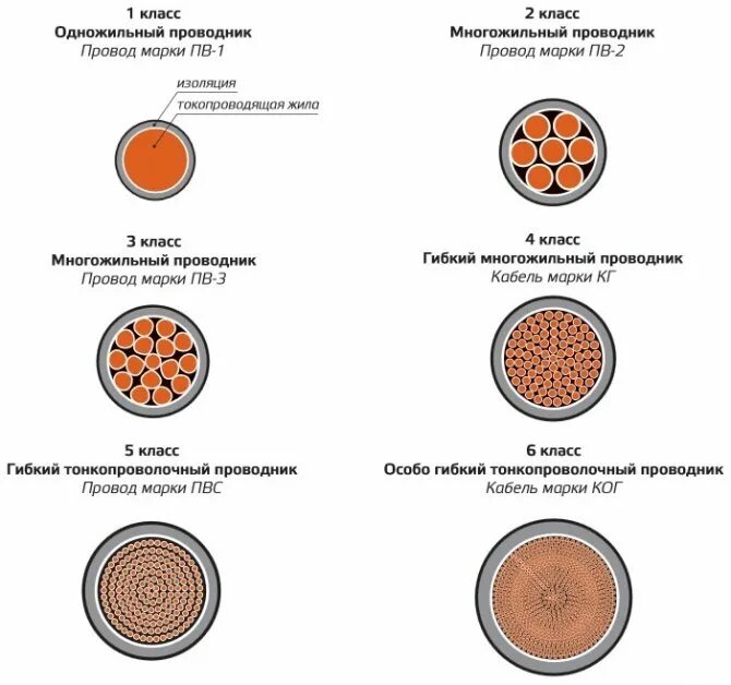 1 токопроводящие жилы. Классы гибкости жил кабеля и провода. Сечение кабеля гибкого. Кабель классы гибкости 6. Многожильный медный кабель сечение таблица.