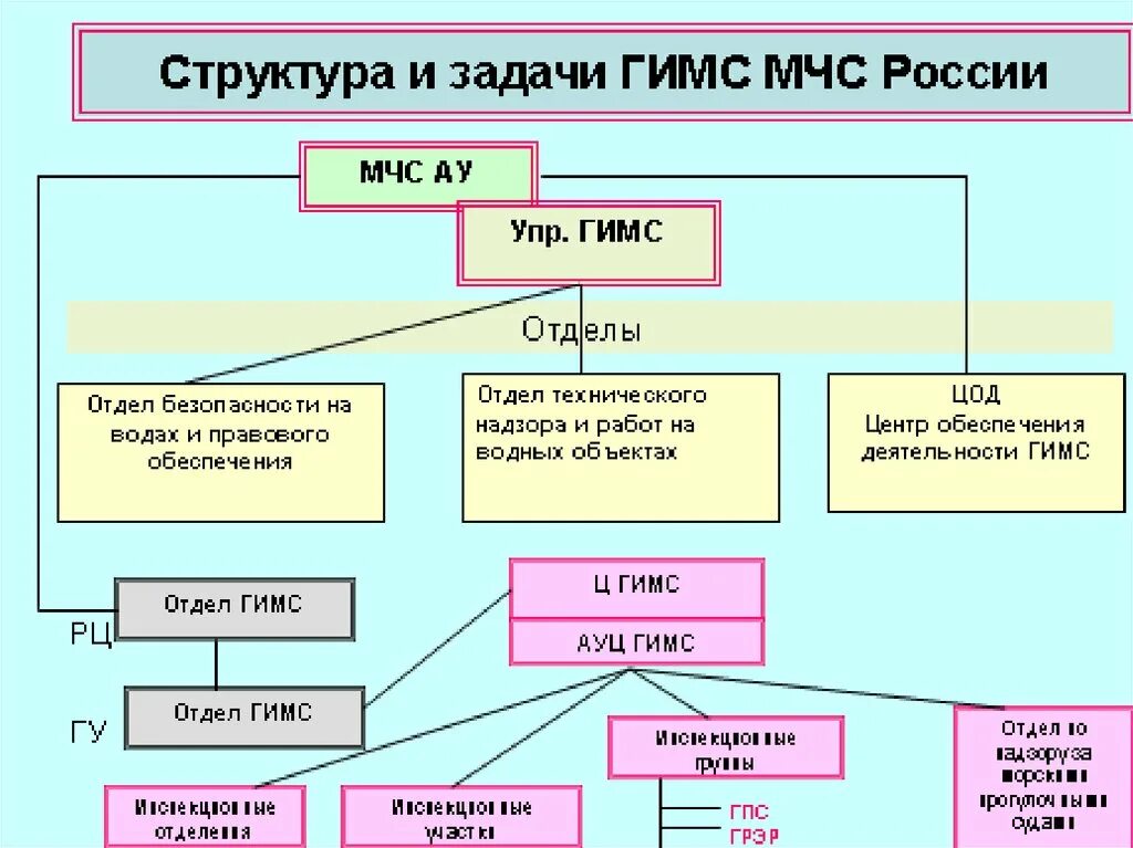 Организация службы в мчс россии. Организационная структура МЧС России МЧС. Структура МЧС России схема. Предназначение, структуру и задачи МЧС России.. МЧС РФ основные задачи и структура.