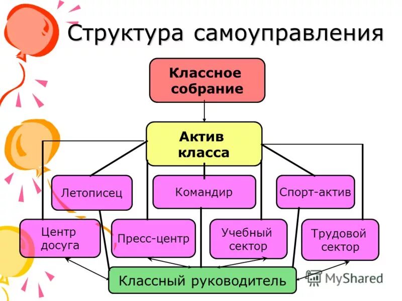 Структура ученического самоуправления в классе. Схема организации ученического самоуправления в классе. Состав ученического самоуправления класса. Структура самоуправления в классе схема. Ученическое самоуправление в классе