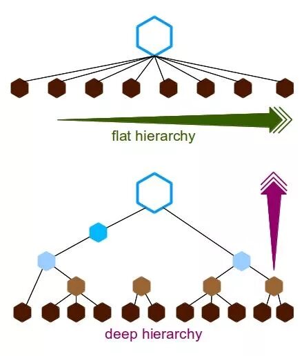 Flatter means. Flat Hierarchy. Flattening Hierarchies схема. Flattened Hierarchy. Hierarchical structure.