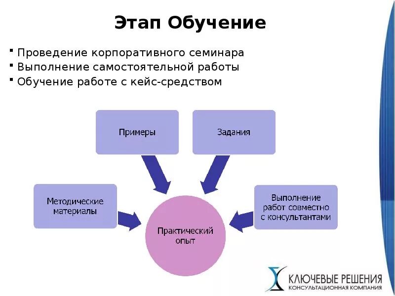 На различных этапах обучения. Этапы проведения тренинга. Этапы процесса обучения. Стадии образования учебы. Этапы подготовки и проведения семинара.