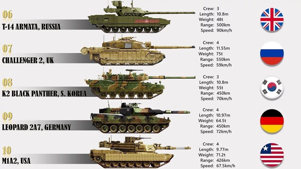 Сравнение танков wot. Танк Челленджер 2 против т 90 м. Абрамс и т 90 сравнение. Сравнение танков. Танк Меркава схема.