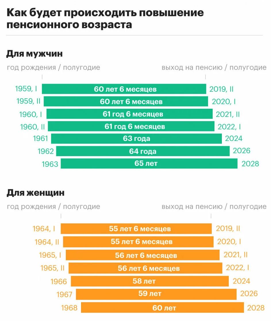 Сколько лет выход мужчина на пенсия. Возраст выхода на пенсию в России в 2022 для женщин. Повышение пенсионноговозрас. Повышение пенсионного возраста в 2021. Повышение пенсионного возраста в России 2020.