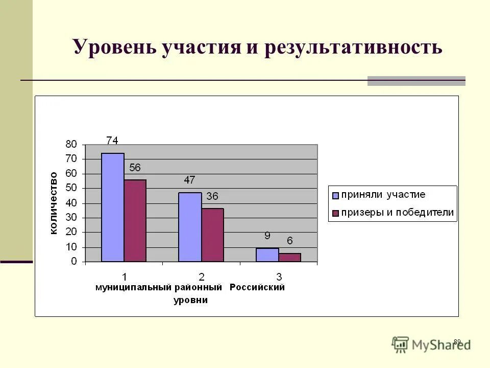 Уровень участия в мероприятиях