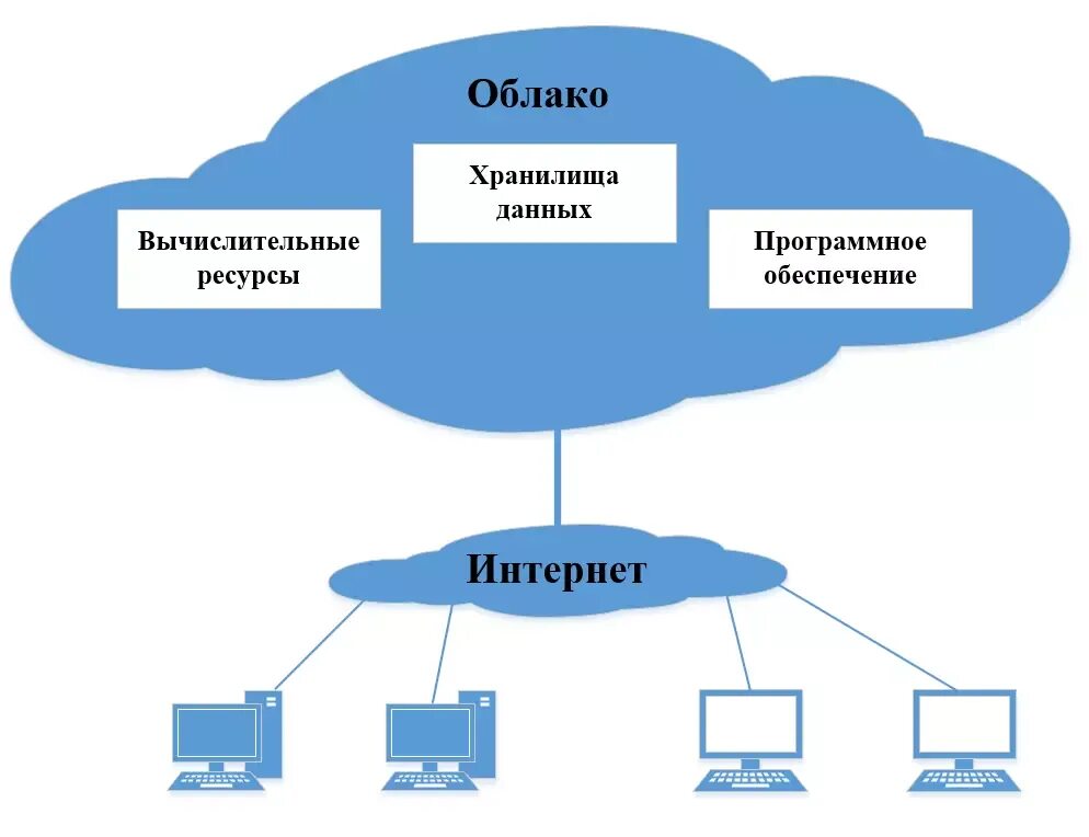 Схема облачного хранилища данных. Схема устройства системы облачного хранения данных. Схема работы облачного хранилища. Принцип работы облачного хранилища.