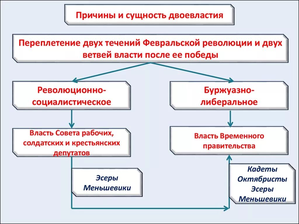 Причины новой революции. Февральская революция 1917 двоевластие. Органы революционной власти в феврале 1917. Формирование двоевластия в России 1917г. Причины Февральской революции 1917 схема.