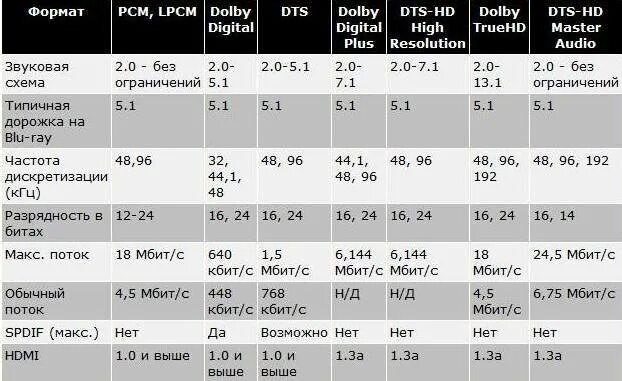 Формат звучания. Сравнение звуковых форматов. Таблица +- звуковых форматов. Таблица качества звука. Форматы аудиофайлов таблица.