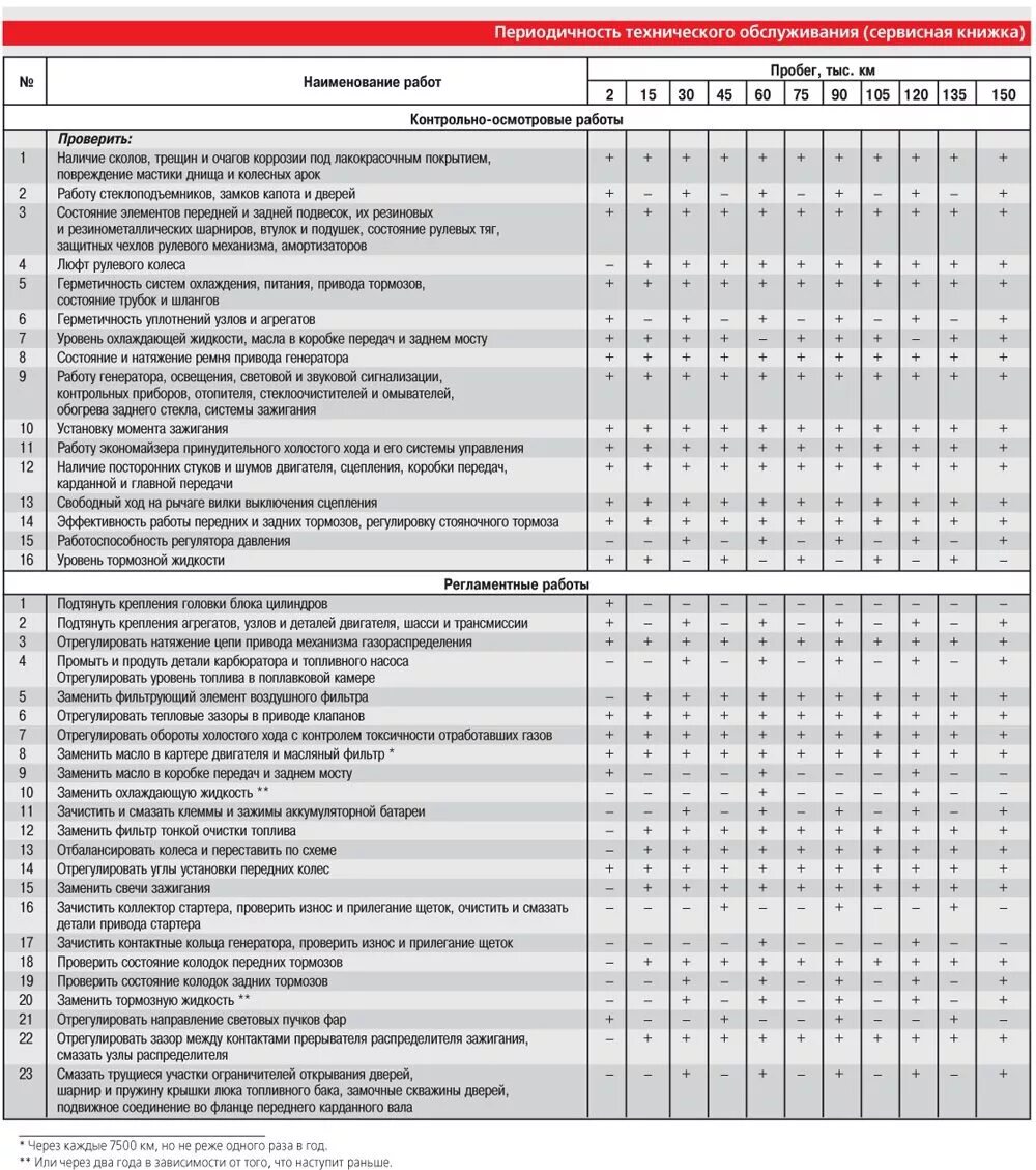 Регламентные работы автомобилей. Периодичность технического обслуживания автомобилей КАМАЗ-65115. Периодичность обслуживания то1 то2. Периодичность технического обслуживания автомобилей Газель. Техническое обслуживание 2 то-2 грузовых автомобилей.