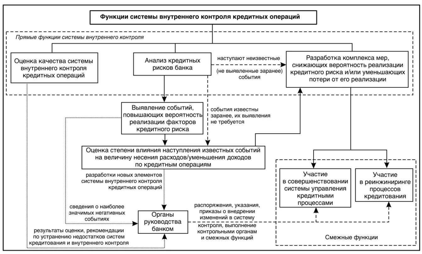 Элементы организации контроля. Система внутреннего контроля схема. Система внутреннего контроля на предприятии схема. Схема системы внутреннего контроля банка. Структура службы внутреннего контроля.