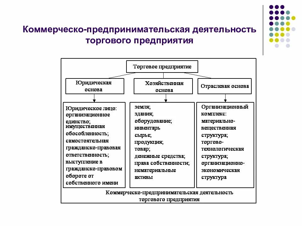 Экономика торговой организации. Схема коммерческого предпринимательства. Предпринимательская деятельность. Примеры торговой деятельности. Организация предпринимательской деятельности.