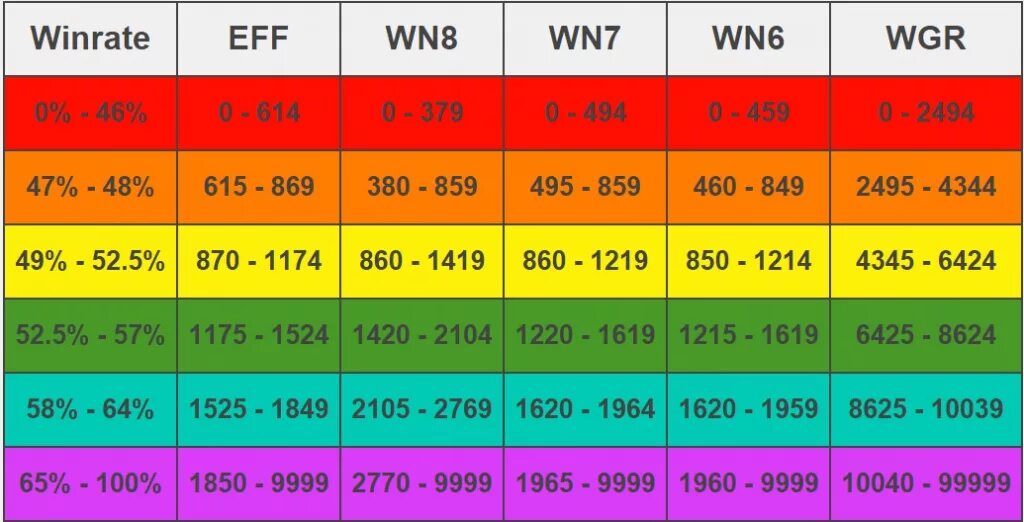 Таблица Вн 8 World of Tanks. Цвета статистики в WOT. Вн8 цвета. Рейтинг wn8.