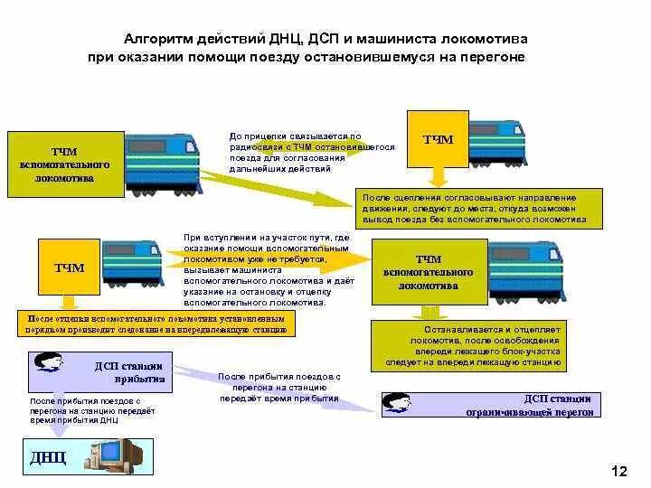 Порядок действия дсп. Схема оказания помощи поезду остановившемуся на перегоне. Ду 64 при оказании помощи поезду остановившемуся на перегоне. Оказание помощи поезду на перегоне при полуавтоблокировке. Действия при оказании помощи поезду остановившемуся на перегоне.