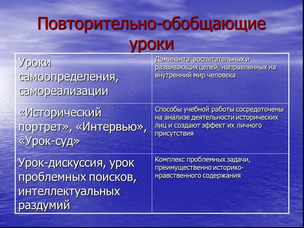 Повторительно обобщающий урок право 7 класс. Цели повторительно обобщающего урока. Этапы повторительно-обобщающего урока по истории. Повторительно-обобщающий урок. Этапы повторительно-обобщающего урока.