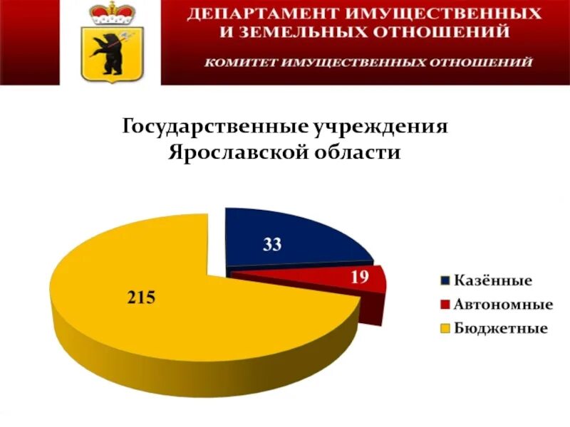 Муниципальные учреждения ярославля. Департамент имущества Ярославской области. Статистика управления государственным имуществом. Государственное управления Ярославской области. Этапы продажи государственного имущества Ярославской области.