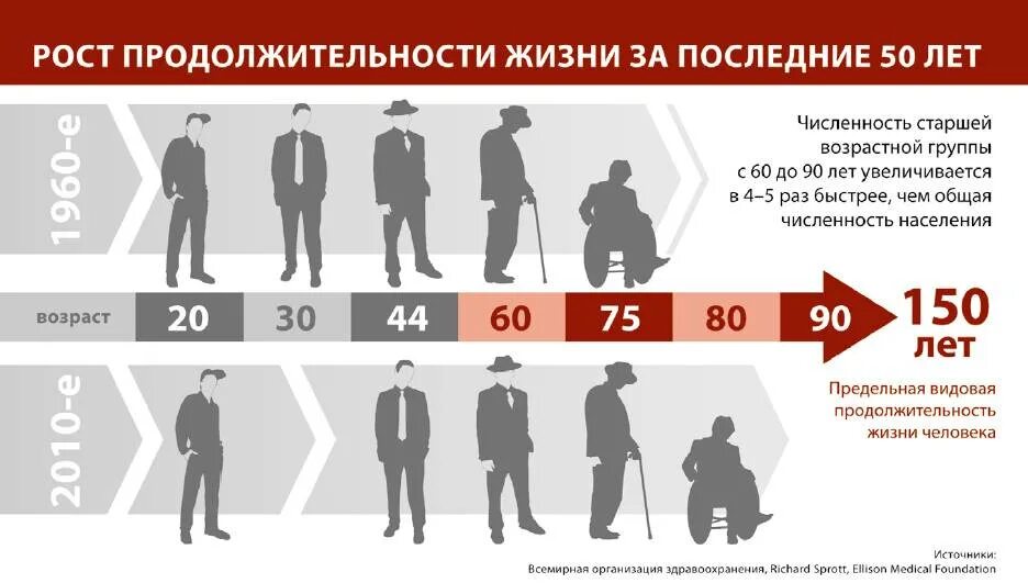 Увеличение продолжительности жизни геншин. Положительность жизни. Сколько живут люди. Продолжительность жизни. Продолжительность жизни человека.