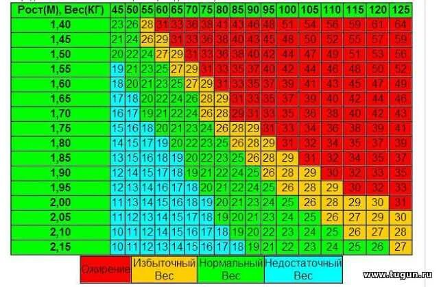 На сколько увеличиваются нормы. Таблица соотношения массы тела. Таблица нормальной массы тела. Таблица идеального веса по росту. Индекс массы тела таблица.