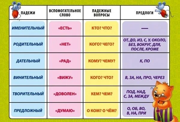 Памятка падежи. Таблица падежей с вопросами и предлогами. Падежи русского языка таблица с вопросами. Таблица падежейжей с вопросами. Падеж слова пыль