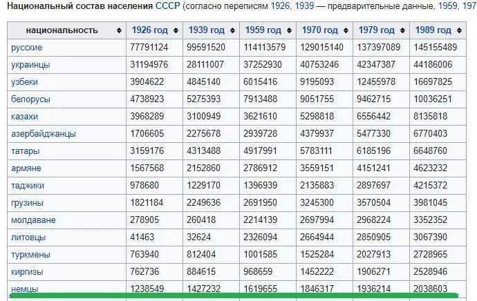 Численность населения 1939 года. Национальный состав СССР. РСФСР население по национальностям. Численность населения СССР по годам. Население СССР по годам таблица.