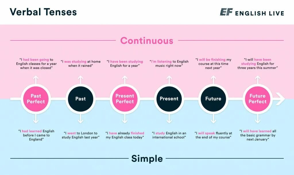 Grammar continuous tenses. Инфографика present perfect. present perfect шкала времени. english tenses лингва. past tenses line.