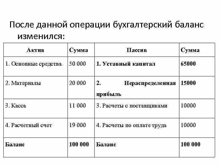 Баланс не меняется. Балансовые счета. Бухучет балансовое обобщение примеры. Балансовый счет 40706. Система счетов и двойная запись.