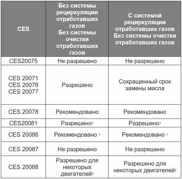 Допуски масла Газель Камминз. Допуски масла эвотек. Допуски масла Газель Некст эвотек. Допуски масла Газель эвотек. Масло в двигатель эвотек