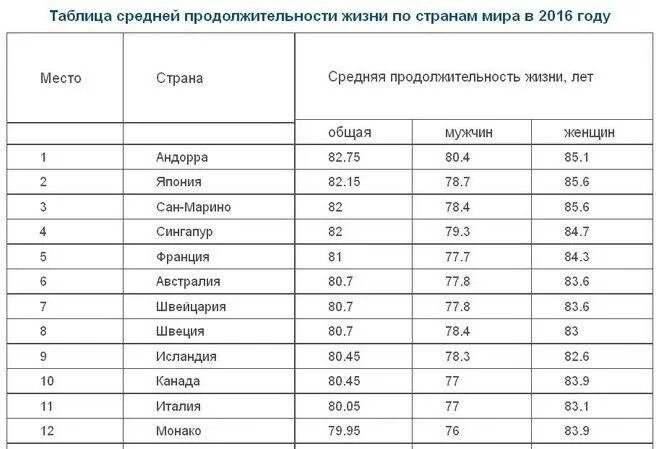 Страны с наименьшей средней продолжительностью жизни. Таблица продолжительности жизни в странах. Самый высокий в мире показатель ожидаемой продолжительности жизни. Продолжительность жизни в мире таблица.