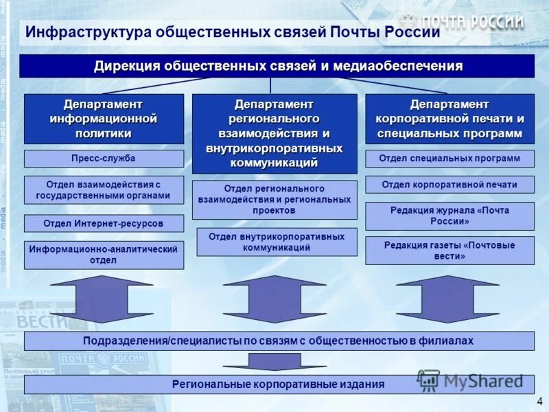 Почта России структура управления. Организационная структура почты России. Почта России организационная структура управления. Организационная структура АО почта России.