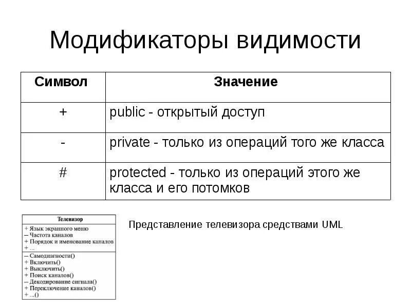 Модификаторы области видимости uml. Модификаторы доступа. Uml уровни видимости. Модификаторы доступа с++. Модификаторы доступа в java