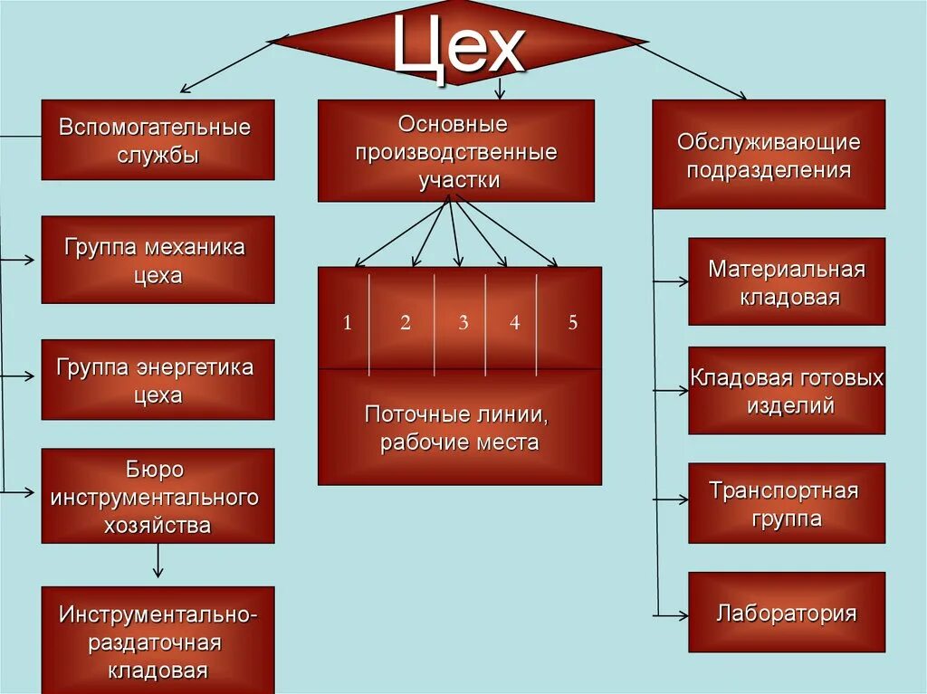 Две группы производства. Основные и вспомогательные производственные подразделения. Основные цеха. Основные и вспомогательные цеха. Подразделения цеха.