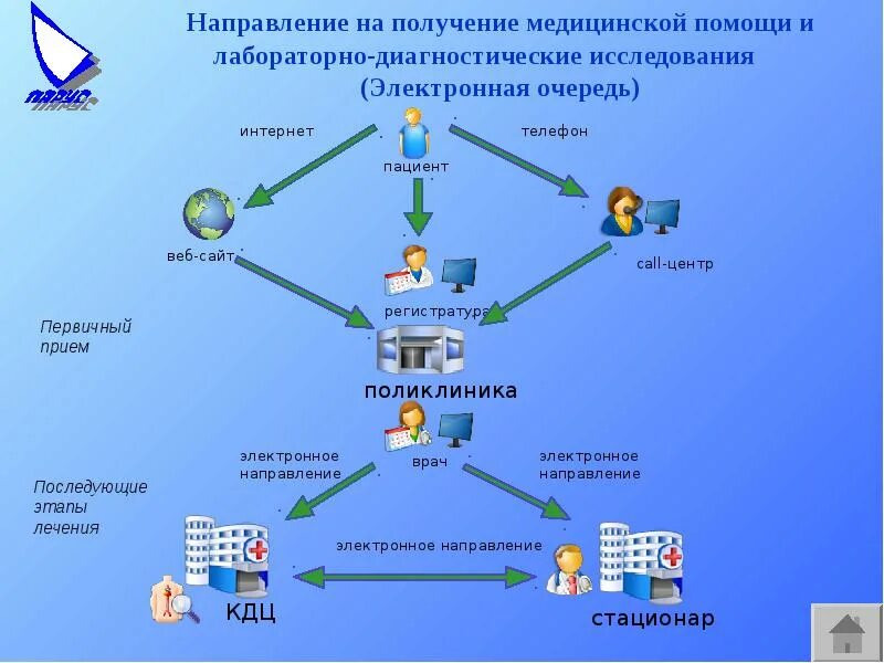 Направление кдц