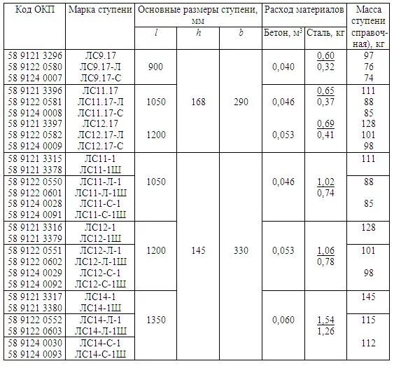 Лс 1 лс 2. Вес ступени лс 15. Ступень лс 12-1 чертеж. Ступень лс 11 (1050х330х145). Лестничные ступени лс 14б характеристика.