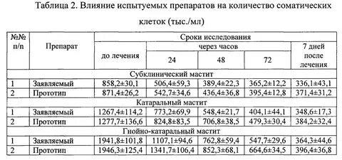 Лечение мастита у коров