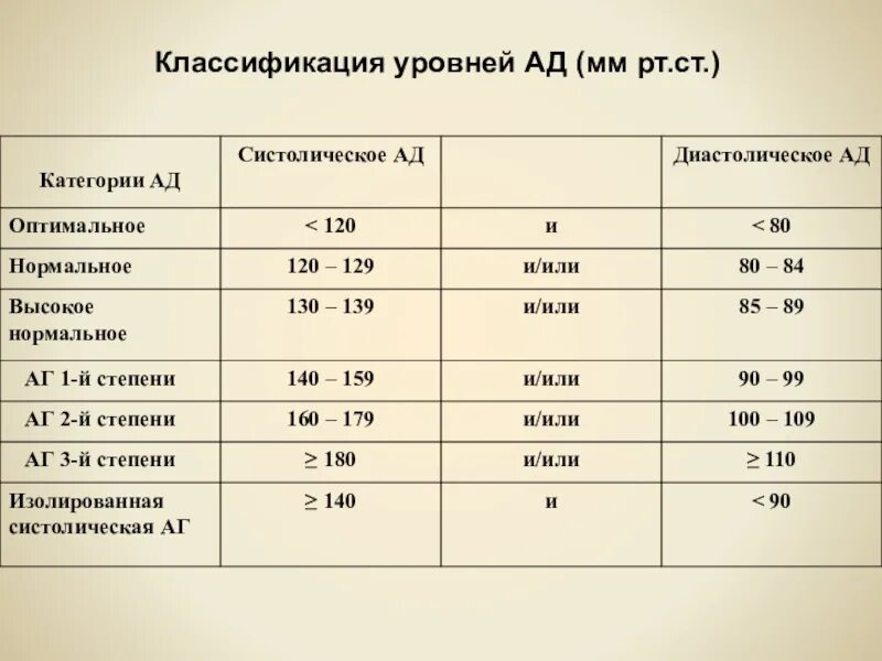 Уровень систолического ад. Классификация уровней артериального давления (ад). Классификация уровней ад мм РТ ст. Классификация уровней артериального давления таблица. Классификация давления по воз.