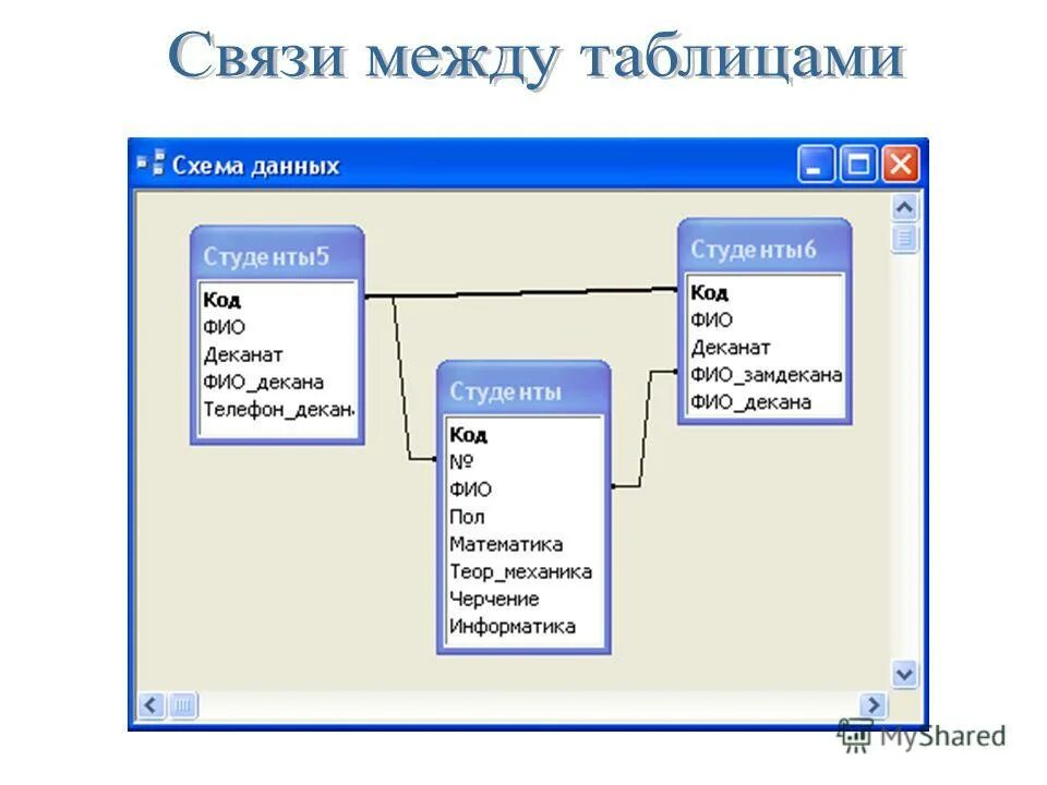 Типы баз данных связи между таблицами Общее понятие о базах данных. Основные понятия систем управления базами данных и