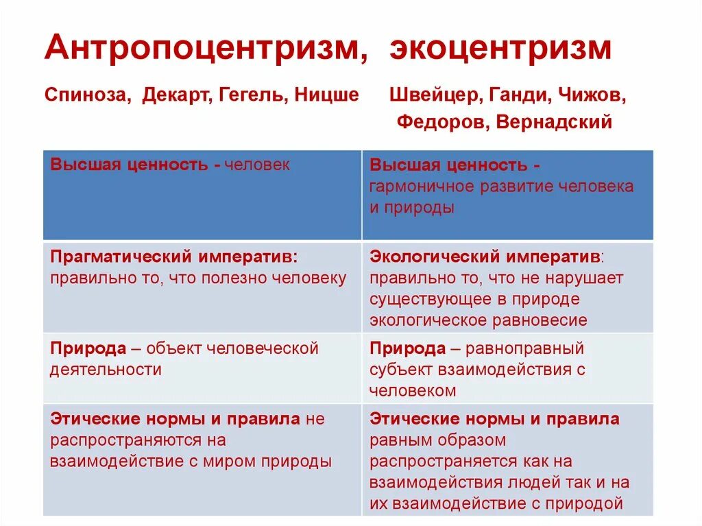 Экоцентризм. Антропоцентризм. Понятия антропоцентризма. Антропоцентризм и экоцентризм. Антропоцентризм концепция.