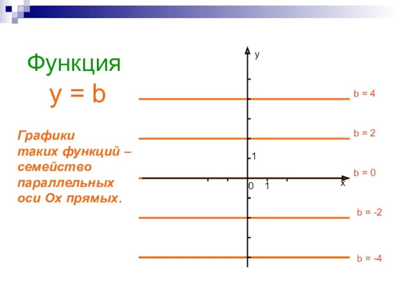 График функции параллелен оси у. График функции параллелен оси ординат. График параллельный оси х. Функция прямой.