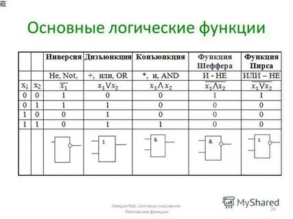 Логичные функции