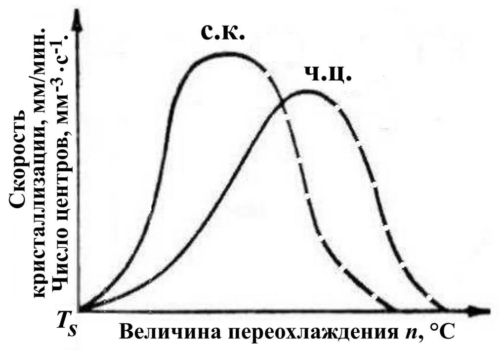 Изменение скорости роста. Кривые скорости кристаллизации от величины переохлаждения.. Зависимость скорости роста кристаллов от степени переохлаждения. Кривые Таммана материаловедение. Зависимость скорости кристаллизации от степени переохлаждения.