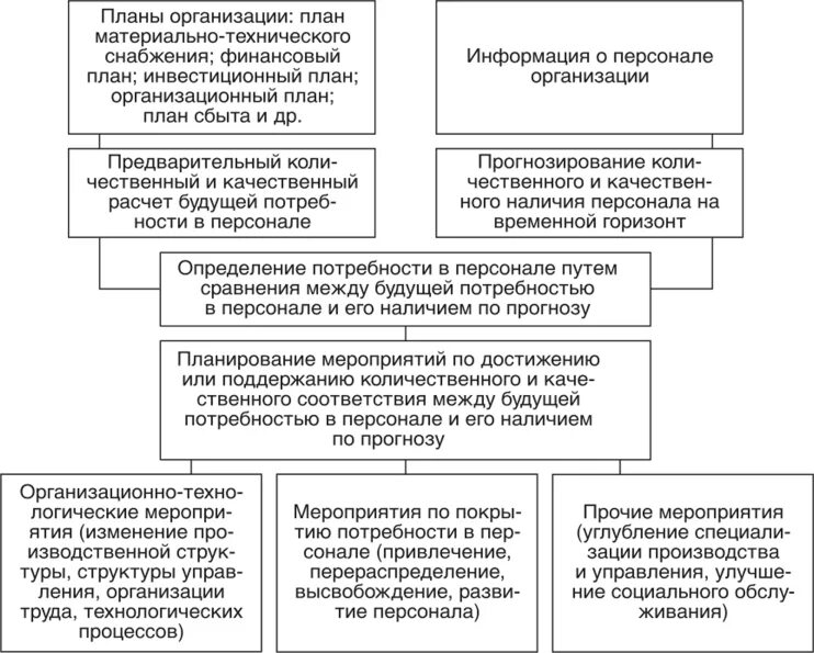 Оперативное планирование управления персоналом. Оперативное планирование управления персоналом