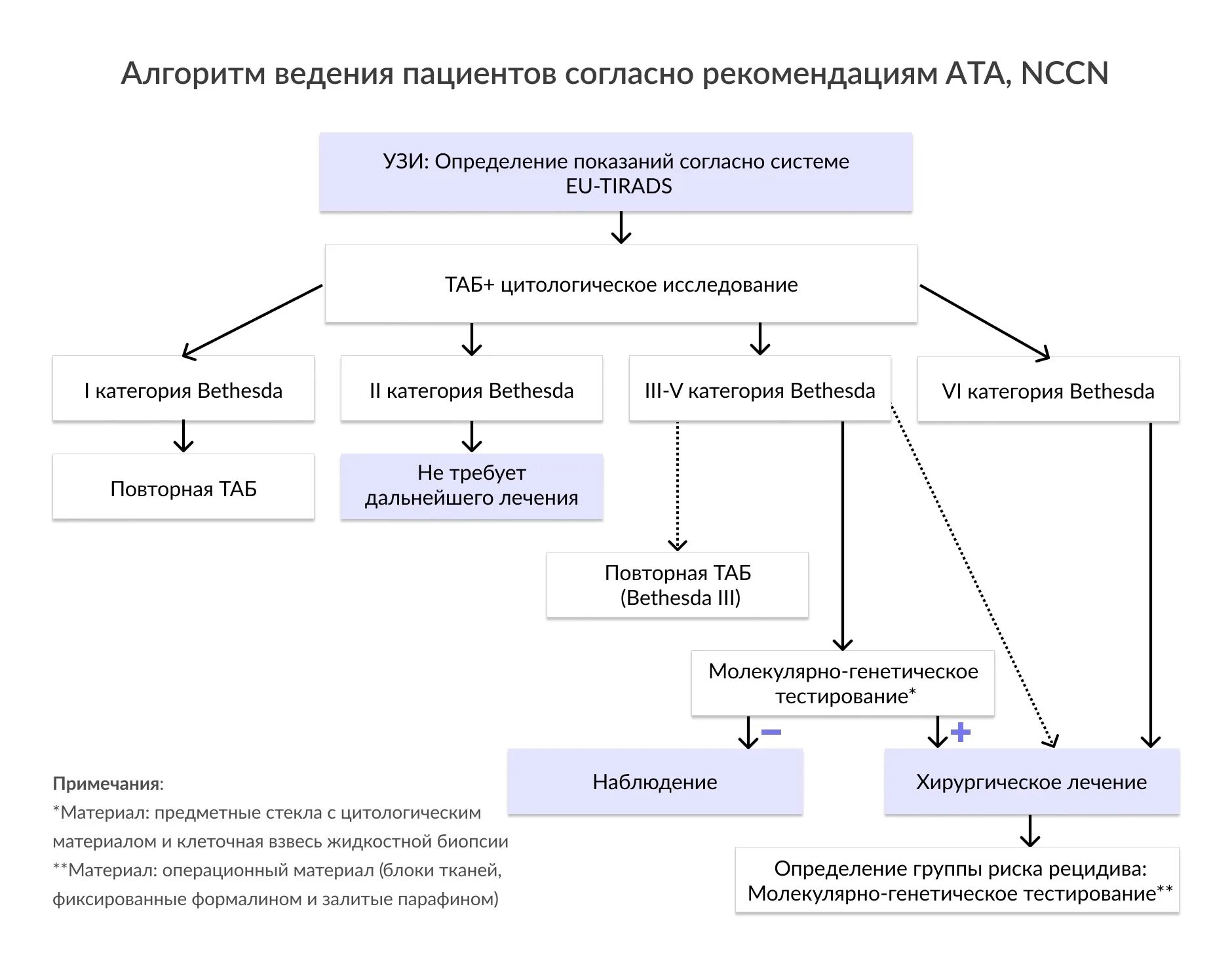 Алгоритмы ведения пациентов. Алгоритм ведения пациенток. Тактика ведения больного. Лечение больного алгоритм. Типы ковид