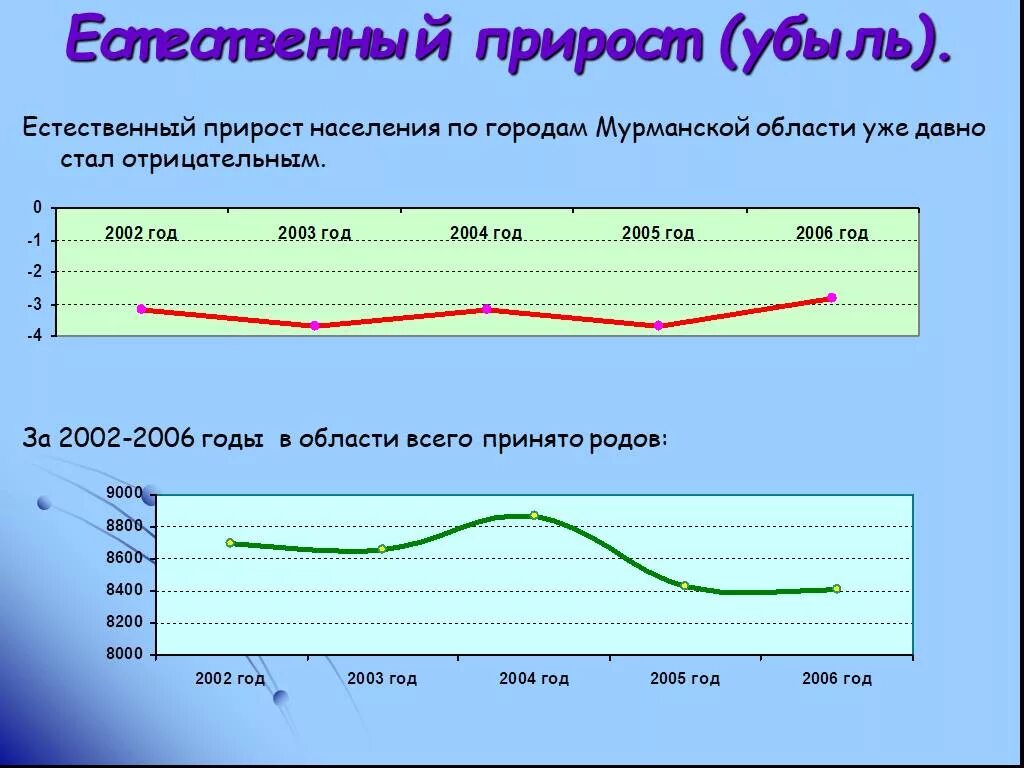 Естественный прирост западной сибири. Демографическая ситуация в Мурманской области. Естественный прирост убыль. Население Мурманской области по годам. Естественный прирост населения в Мурманской области.