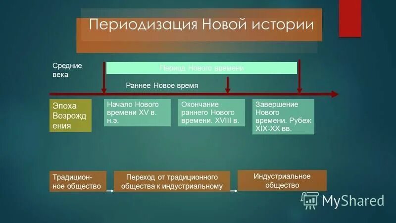 Эпоха раннего нового времени. Эпоха нового времени века. Периодизация раннего нового времени. Новое время в истории.