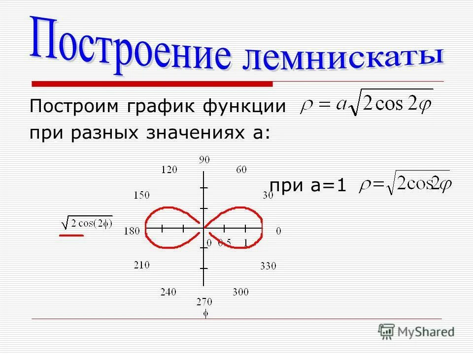 Половина длины основания. Лемниската Бернулли в Полярных координатах построение. Лемниската Бернулли. Уравнение лемнискаты в Полярных координатах. Уравнение лемнискаты Бернулли в Полярных координатах.