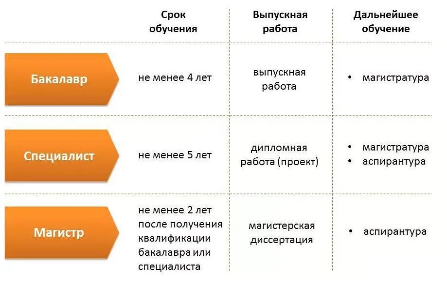 Обучаюсь на втором курсе. Бакалавр Магистр специалист отличия. Степени образования Магистр бакалавр. Ступени образования в России бакалавр Магистр. Уровни образования бакалавр Магистр специалист.